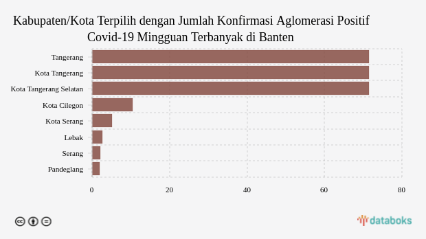 Kabupaten/Kota Terpilih dengan Jumlah Konfirmasi Aglomerasi Positif Covid-19 Mingguan Terbanyak di Banten