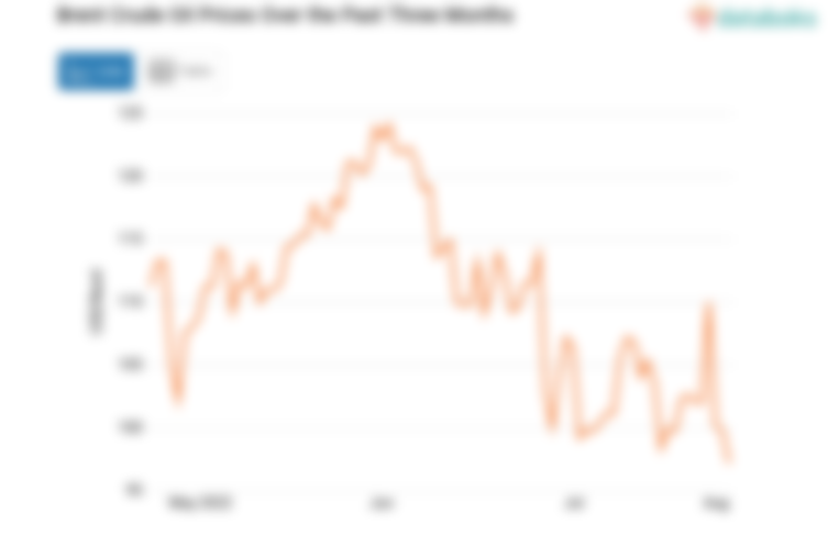 Brent Crude Oil Prices Over the Past Three Months