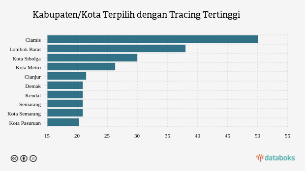 Kabupaten/Kota Terpilih dengan Tracing Tertinggi