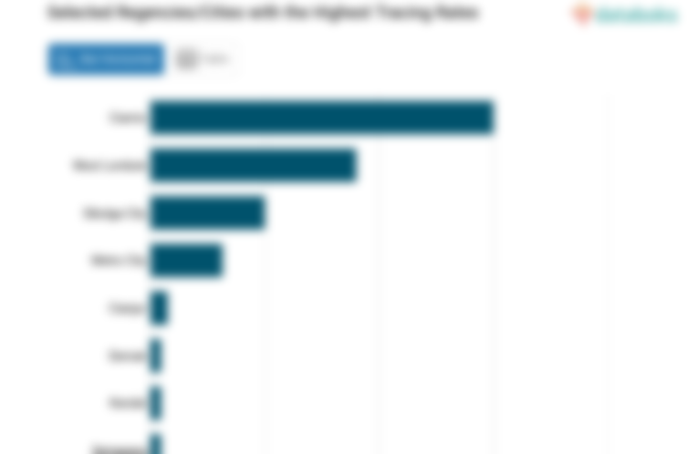 Selected Regencies/Cities with the Highest Tracing Rates