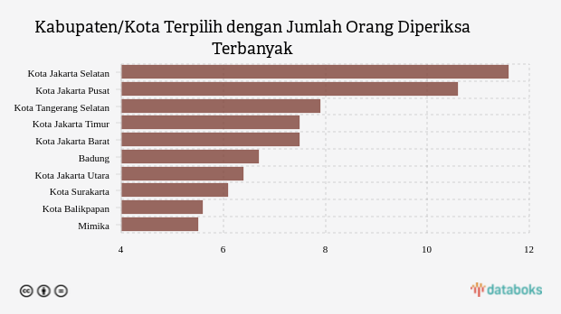 Kabupaten/Kota Terpilih dengan Jumlah Orang Diperiksa Terbanyak