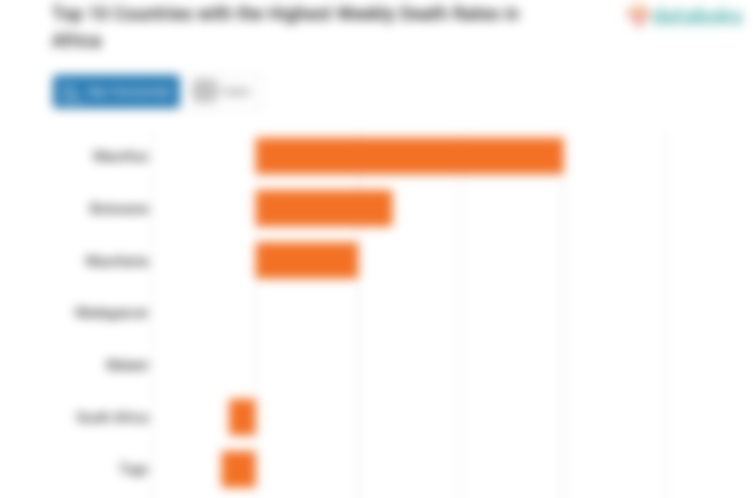 Top 10 Countries with the Highest Weekly Death Rates in Africa