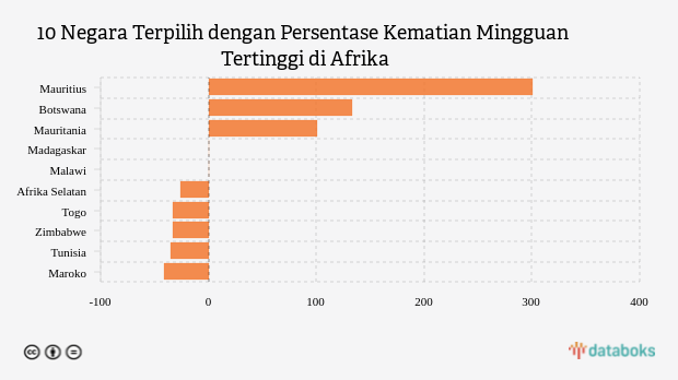 10 Negara Terpilih dengan Persentase Kematian Mingguan Tertinggi di Afrika