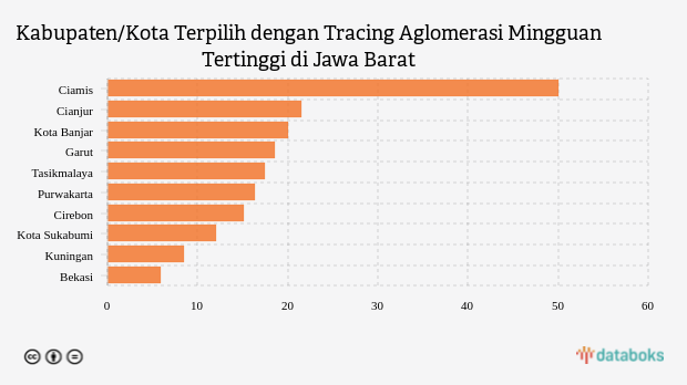 Kabupaten/Kota Terpilih dengan Tracing Aglomerasi Mingguan Tertinggi di Jawa Barat