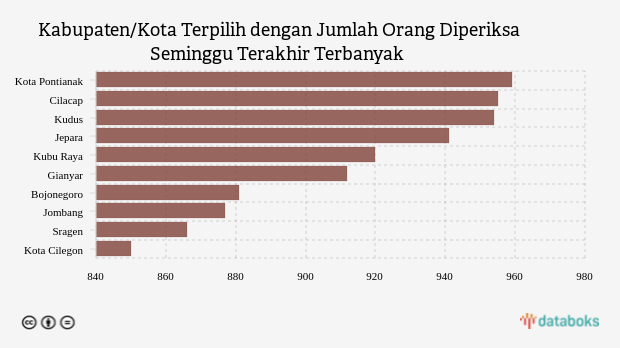 Kabupaten/Kota Terpilih dengan Jumlah Orang Diperiksa Seminggu Terakhir Terbanyak