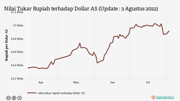 Nilai Tukar Rupiah terhadap Dollar AS (Update : 3 Agustus 2022)