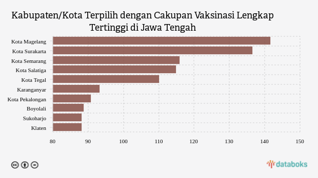 Kabupaten/Kota Terpilih dengan Cakupan Vaksinasi Lengkap Tertinggi di Jawa Tengah