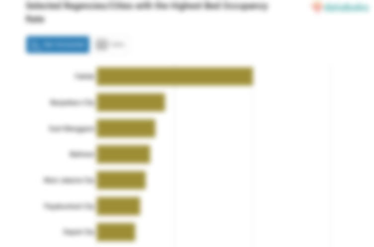 Selected Regencies/Cities with the Highest Bed Occupancy Rate
