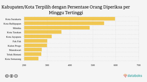 Kabupaten/Kota Terpilih dengan Persentase Orang Diperiksa per Minggu Tertinggi