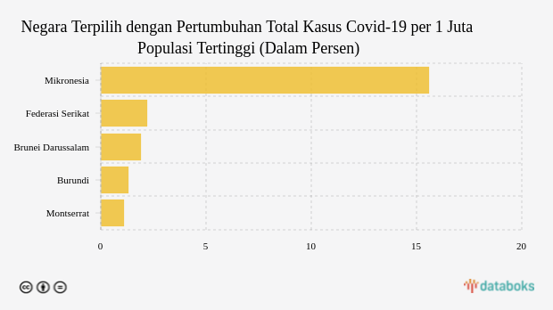 Negara Terpilih dengan Pertumbuhan Total Kasus Covid-19 per 1 Juta Populasi Tertinggi (Dalam Persen)