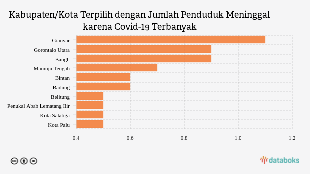 Kabupaten/Kota Terpilih dengan Jumlah Penduduk Meninggal karena Covid-19 Terbanyak