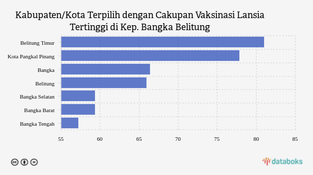 Kabupaten/Kota Terpilih dengan Cakupan Vaksinasi Lansia Tertinggi di Kep. Bangka Belitung