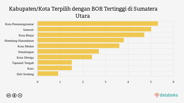 Kabupaten/Kota Terpilih dengan BOR Tertinggi di Sumatera Utara