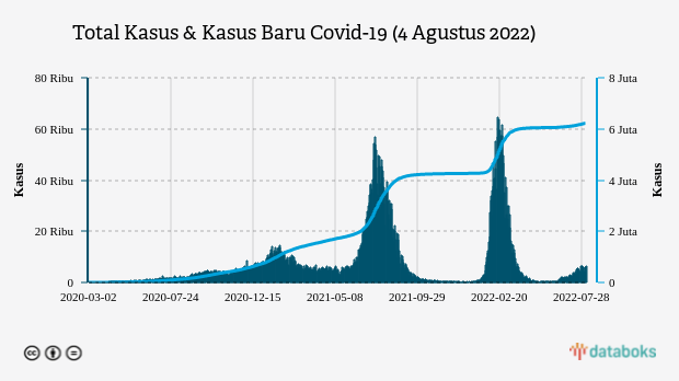 Total Kasus & Kasus Baru Covid-19 (4 Agustus 2022)