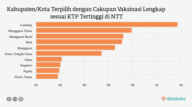 Kabupaten/Kota Terpilih dengan Cakupan Vaksinasi Lengkap sesuai KTP Tertinggi di NTT