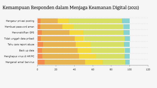 Bagaimana Literasi Keamanan Digital Masyarakat Indonesia?