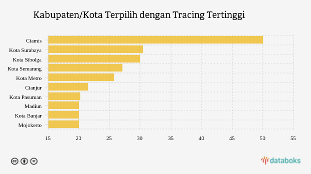 Kabupaten/Kota Terpilih dengan Tracing Tertinggi