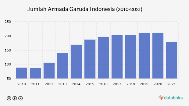 Ini Pertumbuhan Armada Garuda Indonesia Sedekade Terakhir