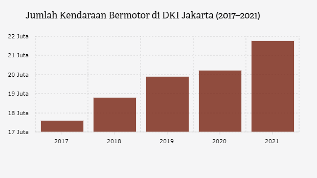 Jakarta Makin Macet, Ini Pertumbuhan Jumlah Kendaraan Bermotor di Jakarta