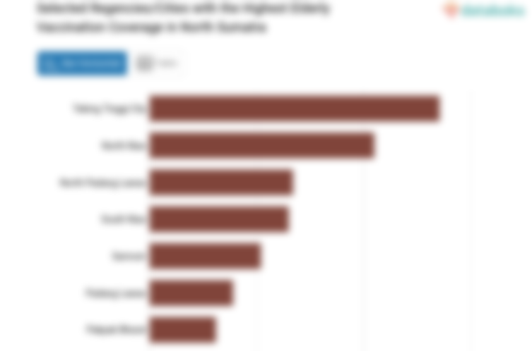 Selected Regencies/Cities with the Highest Elderly Vaccination Coverage in North Sumatra