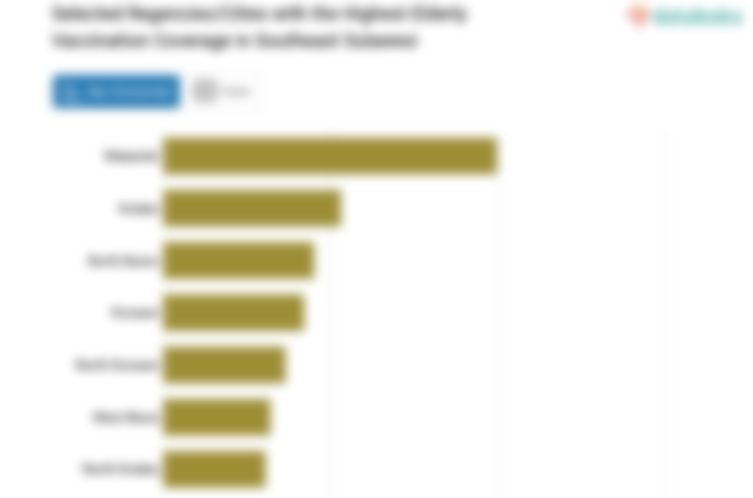 Selected Regencies/Cities with the Highest Elderly Vaccination Coverage in Southeast Sulawesi