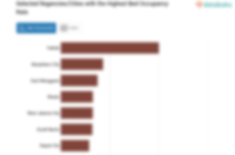 Selected Regencies/Cities with the Highest Bed Occupancy Rate