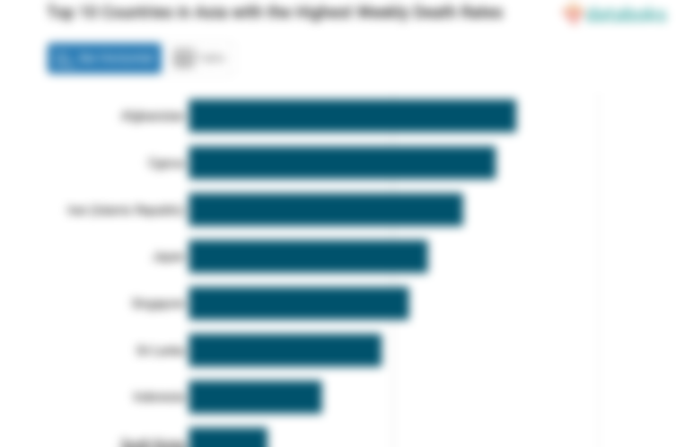 Top 10 Countries in Asia with the Highest Weekly Death Rates