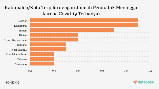 Kabupaten/Kota Terpilih dengan Jumlah Penduduk Meninggal karena Covid-19 Terbanyak