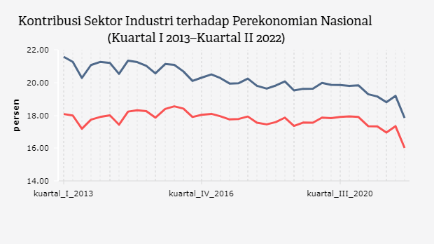 Kontribusi Sektor Industri Menurun, Ekonomi Indonesia Alami Deindustrialisasi?