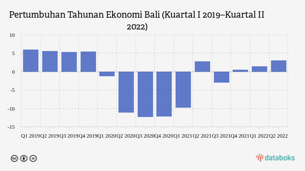 Ekonomi Bali Kian Menguat pada Kuartal II 2022