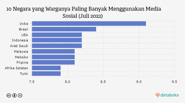 Rata-rata Warga India Punya 9 Media Sosial, Bagaimana Indonesia?