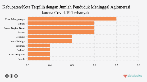 Kabupaten/Kota Terpilih dengan Jumlah Penduduk Meninggal Aglomerasi karena Covid-19 Terbanyak