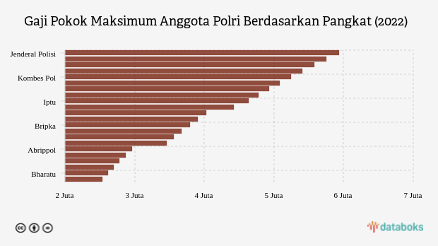 Gaji Pokok Maksimum Anggota Polri Berdasarkan Pangkat (2022)