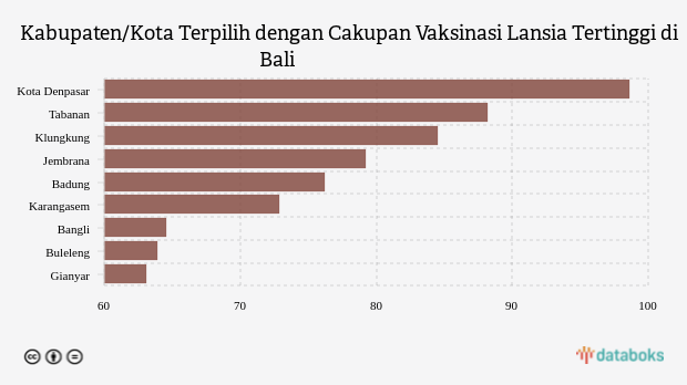 Kabupaten/Kota Terpilih dengan Cakupan Vaksinasi Lansia Tertinggi di Bali