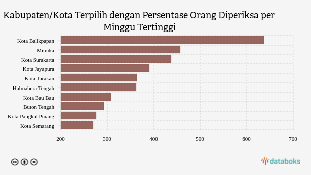 Kabupaten/Kota Terpilih dengan Persentase Orang Diperiksa per Minggu Tertinggi