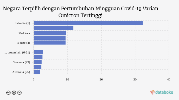 Negara Terpilih dengan Pertumbuhan Mingguan Covid-19 Varian Omicron Tertinggi