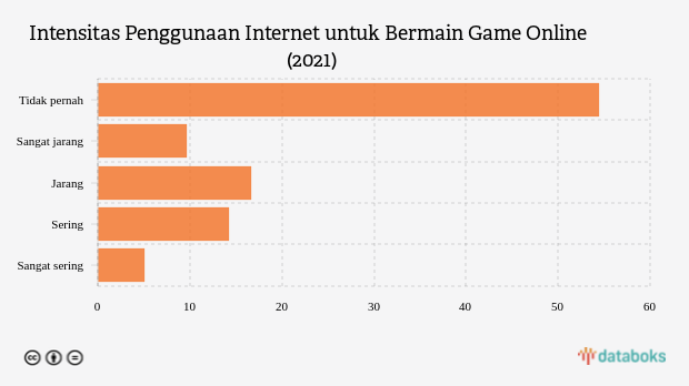 Survei: Mayoritas Warga RI Belum Pernah Main Game Online