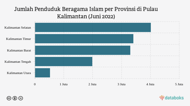Ini Provinsi dengan Penduduk Muslim Terbanyak di Pulau Kalimantan