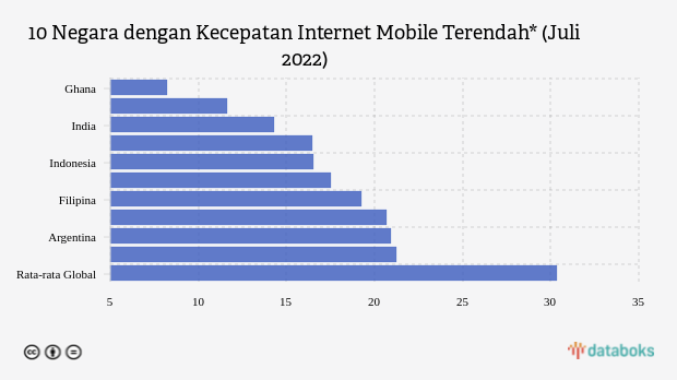 10 Negara dengan Kecepatan Internet Mobile Terendah, RI Masuk Daftar