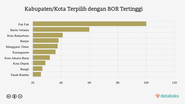 Kabupaten/Kota Terpilih dengan BOR Tertinggi