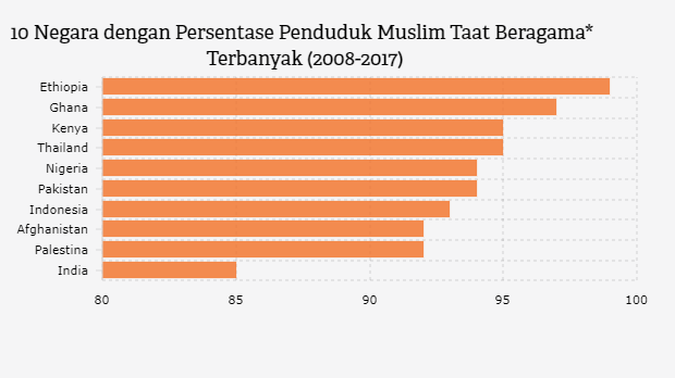 Berapa Banyak Penduduk Muslim Indonesia yang Taat Beragama?