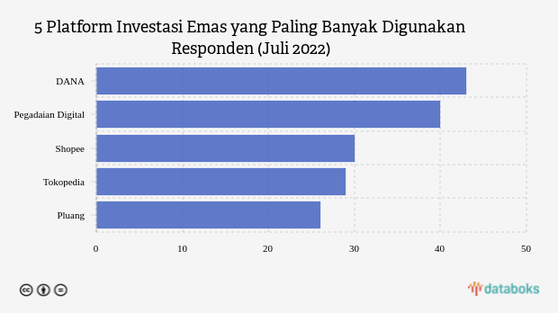 Survei: Ini Platform Investasi Emas Digital Terpopuler di Indonesia