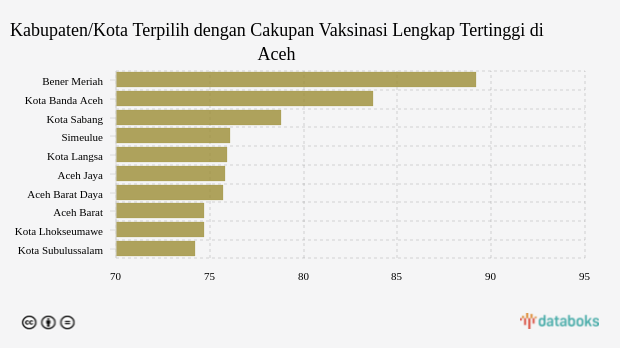 Kabupaten/Kota Terpilih dengan Cakupan Vaksinasi Lengkap Tertinggi di Aceh