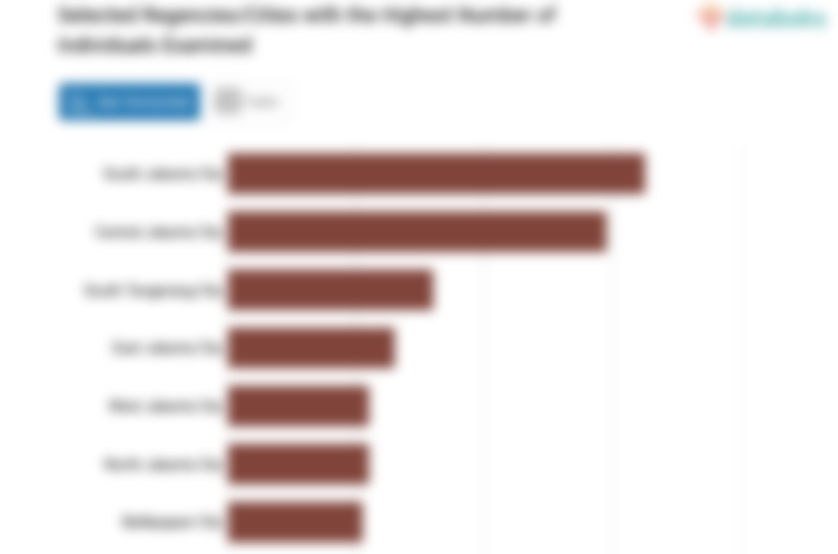 Selected Regencies/Cities with the Highest Number of Individuals Examined