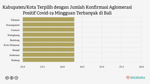 Kabupaten/Kota Terpilih dengan Jumlah Konfirmasi Aglomerasi Positif Covid-19 Mingguan Terbanyak di Bali