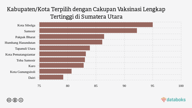 Kabupaten/Kota Terpilih dengan Cakupan Vaksinasi Lengkap Tertinggi di Sumatera Utara