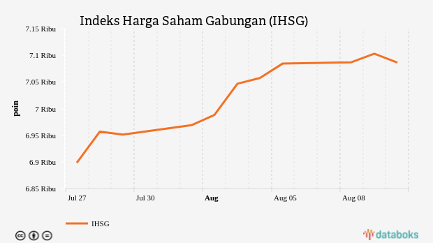 IHSG Ditutup Melemah 0,23% ke Level 7.086,2 (Rabu, 10 Agustus 2022)