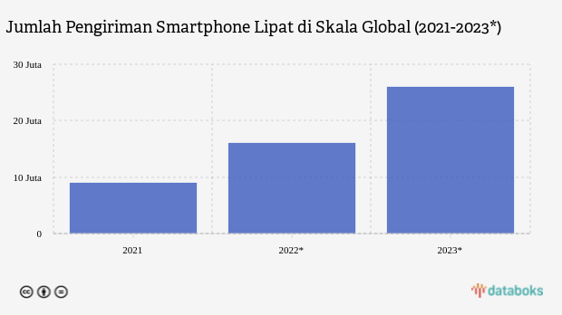 Meski Inflasi, Smartphone Lipat Global Diprediksi Makin Laku sampai 2023