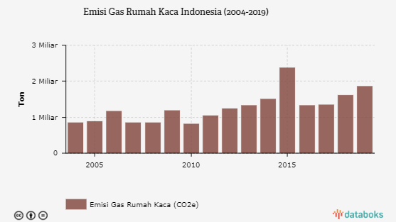 Emisi Gas Rumah Kaca Indonesia, dari Era SBY sampai Jokowi