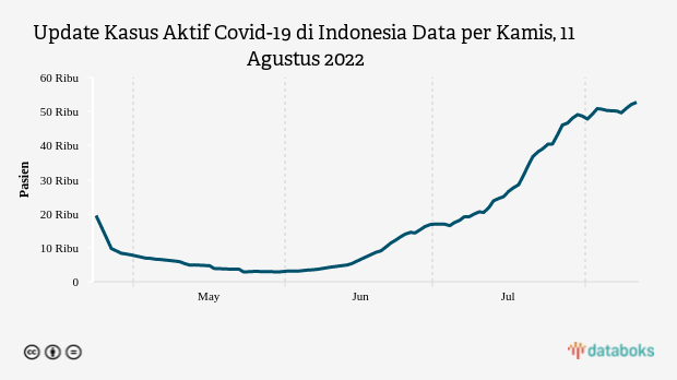 Kasus Aktif Covid-19 di Indonesia Tercatat 52.729 Kasus